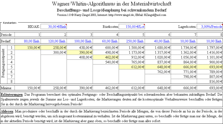 Wagner/Whitin-Algorithmus für Excel
