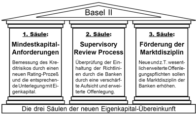 Die drei Säulen des Basel II Abkommens