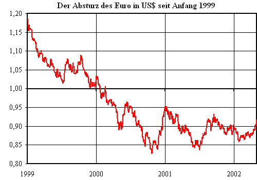 Der Absrurz des Euros seit Anfang 1999