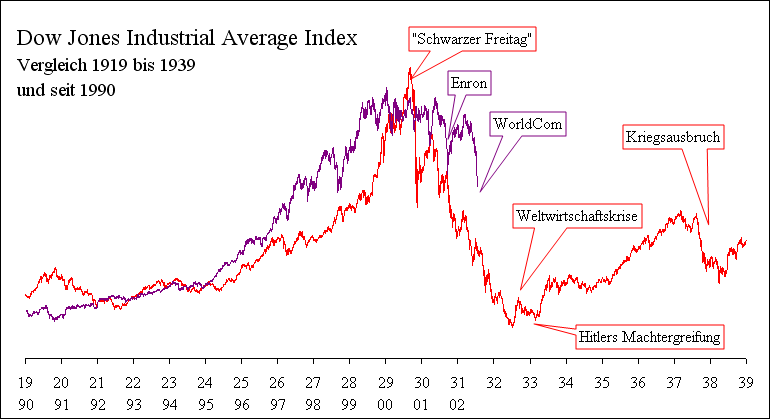 Dow Jones Industrial Average, Epochenvergleich