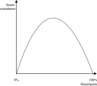 Die Laffer-Kurve
