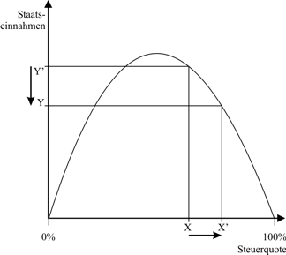 Die Laffer-Kurve