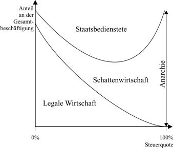 Die Gutman'sche Erweiterung zur Laffer-Kurve