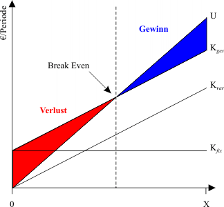 Der Break Even Punkt