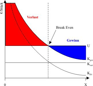 Der Break Even Punkt der Stückkostenanalyse