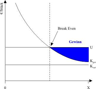 Break Even und Gewinn mit hohen variablen Kostenanteil