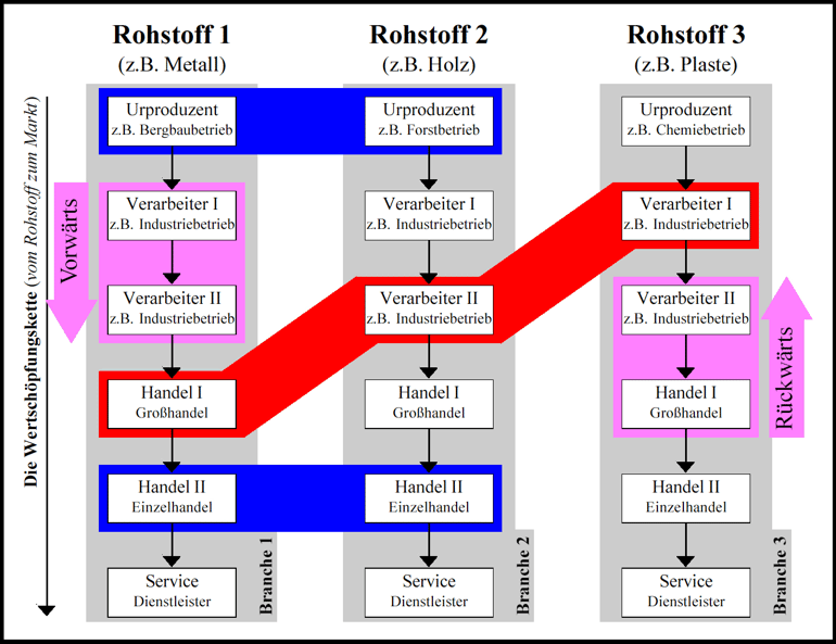 Die gesamtwirtschaftliche Wertschöpfungskette