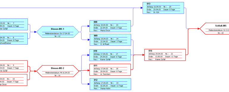 Die Netzplanansicht in Project 2000