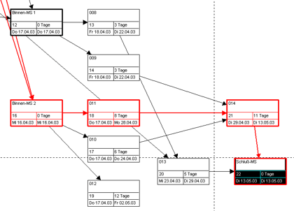 Derselbe Netzplan in die 98er Version zurückkonvertiert: ein wildes Chaos!