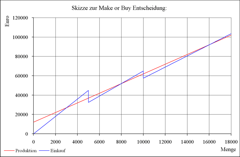 Visualisierung des grundlegenden Problems