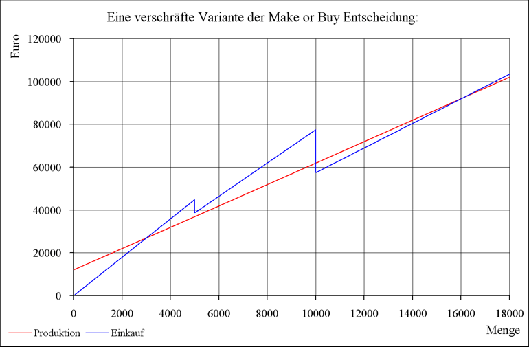 Visualisierung der verschärften Variante