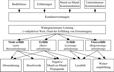 Ein einfaches Modell der Kundenzufriedenheit