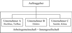 Die »unechte« Arbeitsgemeinschaft, Variante 1