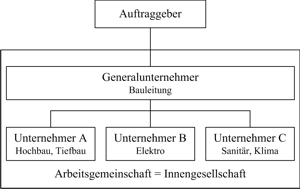 Die »unechte« Arbeitsgemeinschaft, Variante 2