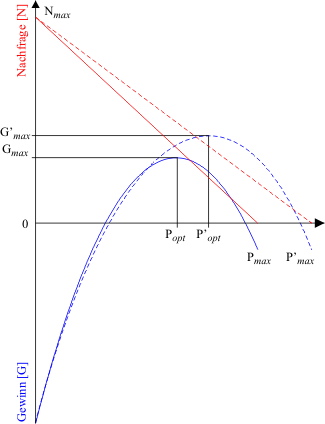 Die Preis-Gewinn-Funktion bei zwei verschiedenen Elastizitäten