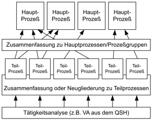 Prinzipschema der Prozeßkostenrechnung