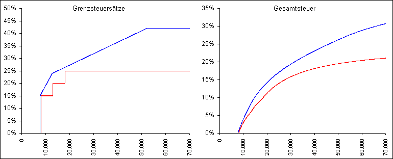 Steuertarifvergleich 2005/KIrchhof