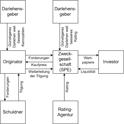 Das Geschäftsmodell der ABS-Transaktionen