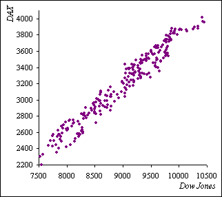 Streupunktdiagramm aus DAX und Dow Jones für das Jahr 2003