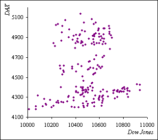 Streupunktdiagramm aus DAX und Dow Jones für das Jahr 2005