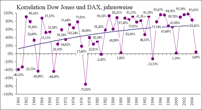 Dow Jones und DAX Korrelation seit 1960