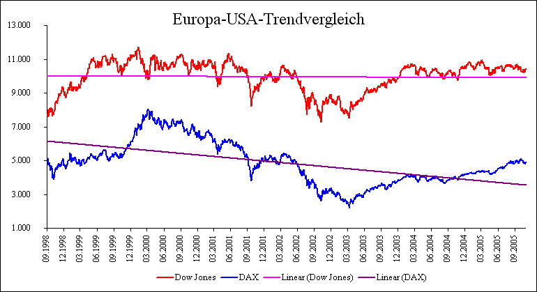 Dow Jones und DAX Realdaten seit 09/1998