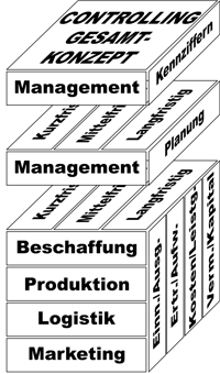 Das Controlling-Gesamtmodell nach Horváth