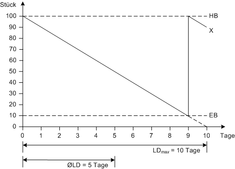 Bestimmung der maximalen und der durchschnittlichen Lagerdauer bei Durchschnittsbewertung