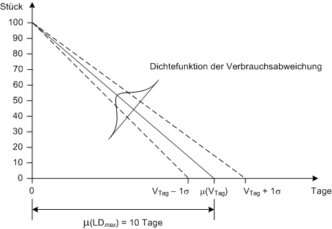 Maximale Lagerdauer bei schwankender Entnahme