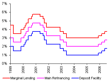 Die bisherige Zinspolitik der EZB