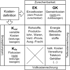 Das Grundmodell der Kostenartendefinitionen