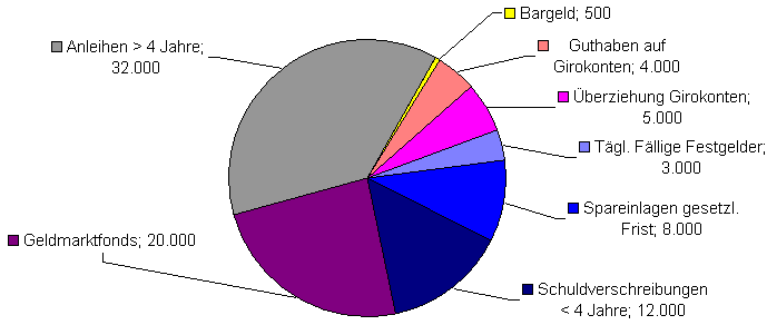 Die zugrundeliegende Geldmengengrafik