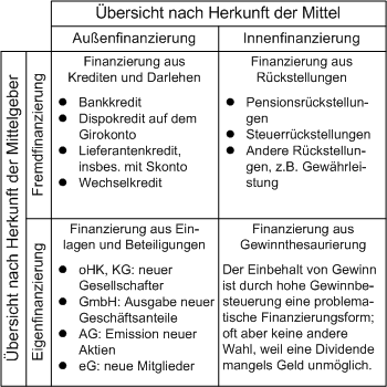 Das Portfolio der Finanzierungsarten