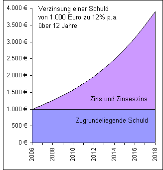 1.000 Euro Schulden zu 12% Zins über 12 Jahre