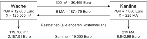 Das vollständige Modell der Verrechnung