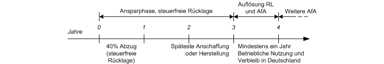 Schema der Ansparabschreibung