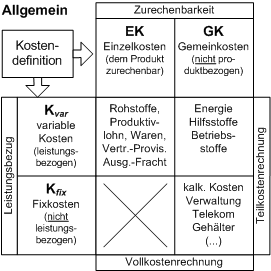 Das Grundmodell der Kostenartendefinitionen