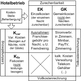 Die Kostenartendefinitionen im Hotelbetrieb