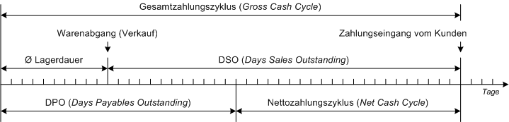 Der Zahlungszyklus