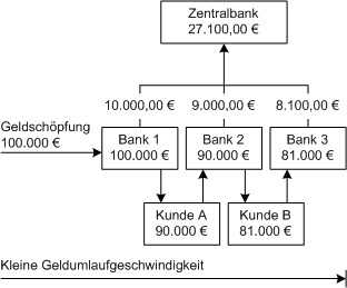 Buchgeldschöpfung