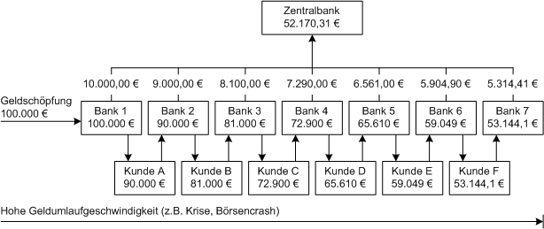 Buchgeldschöpfung