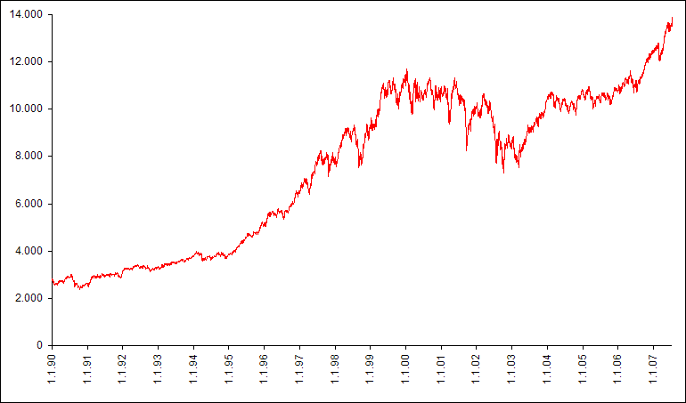 Dow Jones Industrial Average seit 1990