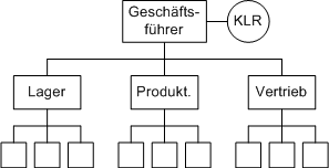 Die Kostenrechnung als Stabsstelle