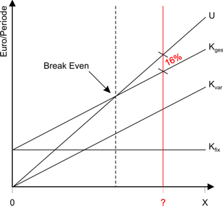 Kostenverläufe, Break Even und Umsatzrentabilität
