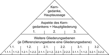 Das Pyramidenmodell