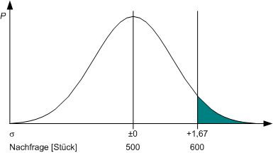 Gauß'sche Normalverteilung mit Obergrenze