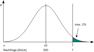 Gauß'sche Normalverteilung mit Obergrenze