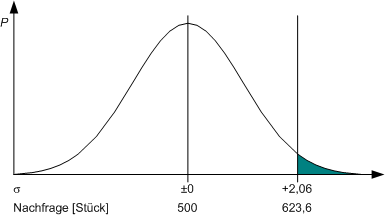 Gauß'sche Normalverteilung mit Obergrenze