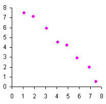 Hoch negative Korrelation