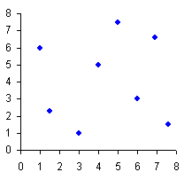 Geringe Korrelation